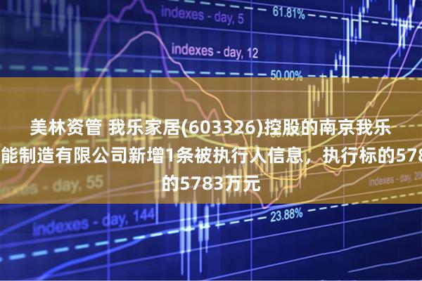 美林资管 我乐家居(603326)控股的南京我乐家居智能制造有限公司新增1条被执行人信息，执行标的5783万元